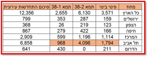 התחדשות עירונית בישראל לפי מחוזות פינוי בינוי תמא 38-1 תמא 38-2