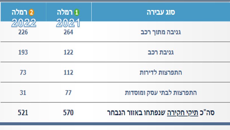 נתוני פשיעה ברמלה 2021 לעומת שנת 2022  מקור משטרת ישראל 