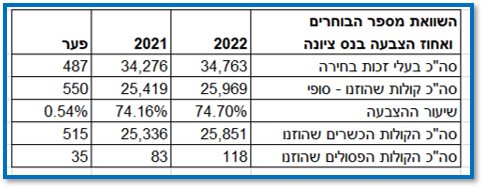 השוואת מספר הבוחרים ואחוז המצביעים בנס ציונה שנת 2022 לעומת שנת 2021 