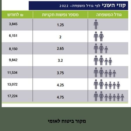 קו העוני ישראל במונחי הכנסה לנפש 
