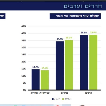 העוני בישראל לפי אוכלוסיות חרדית חילונית ערבית מקור דוח העוני המעודכן 