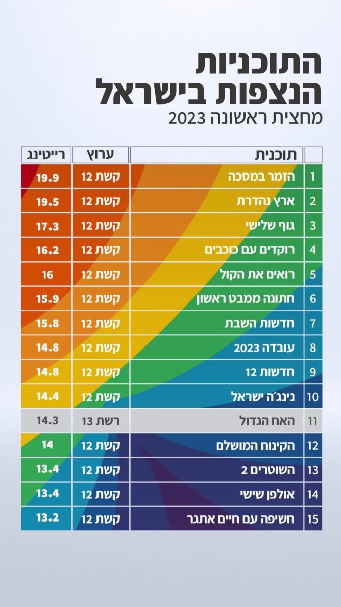 התוכניות הנצפות ביותר בישראל בהובלת שידורי קשת 12 צילום פייסוק קשת 12