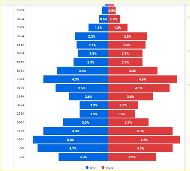 התפלגות האוכלוסייה בנס ציונה גברים ונשים וגילאים