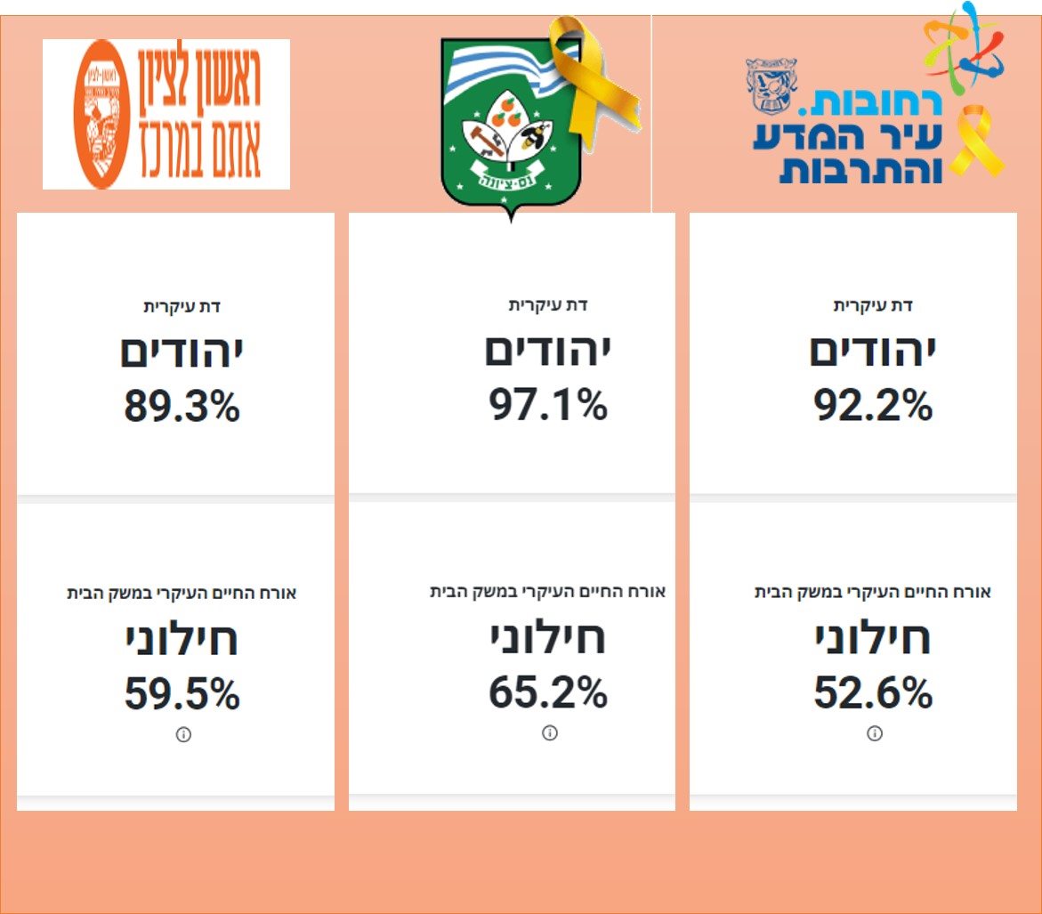 יותר יהודית יותר חילונית נס ציונה ביחס לרחובות וראשון לציון מקור הלמס