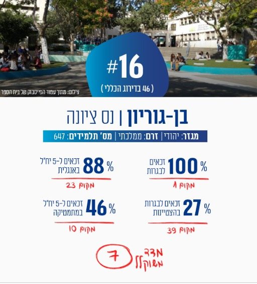 הדירוג הארצי לפי "מאקו"