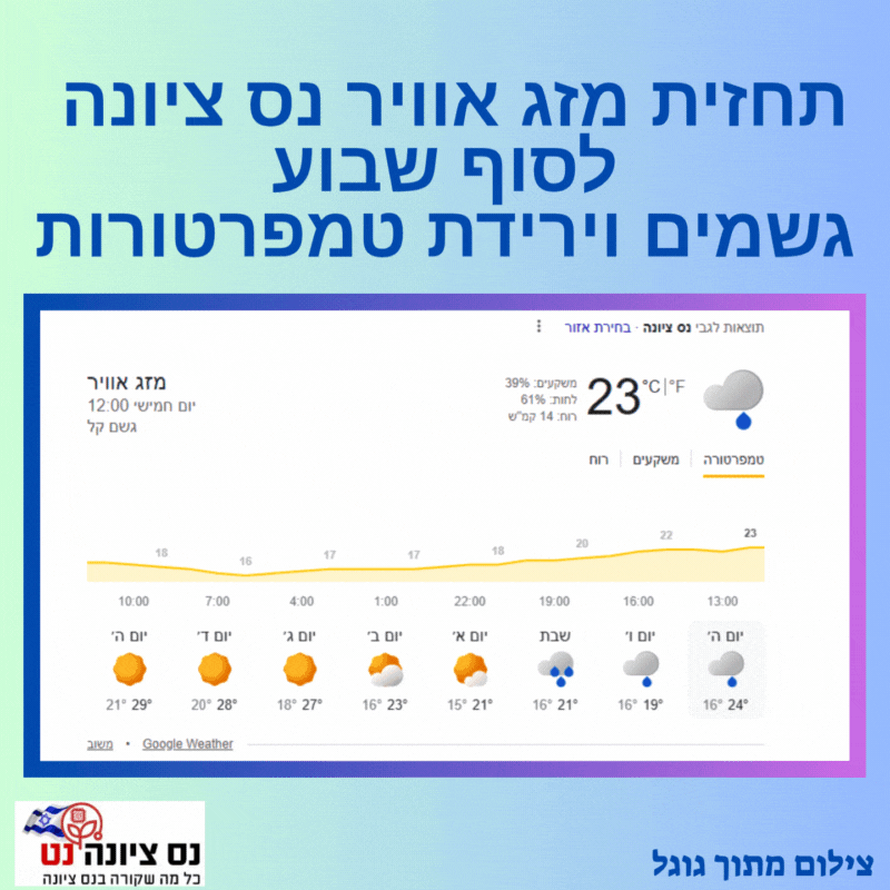 תחזית מזג אוויר נס ציונה לסוף השבוע- היכונו לגשמים וירידת טמפרטורות. צפויות מספר סופות רעמים