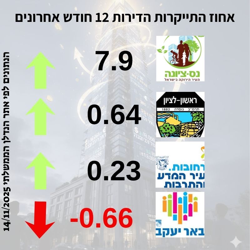  השוואת התייקרות הדירות למגורים נס ציונה רחובות ראשון לציון באר יעקב 