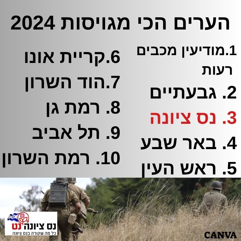 מתוך 50 הערים הגדולות בארץ, ומניתוח נתוני צהל והלמס.  ימי מילואים לתושב בגיל הרלוונטי