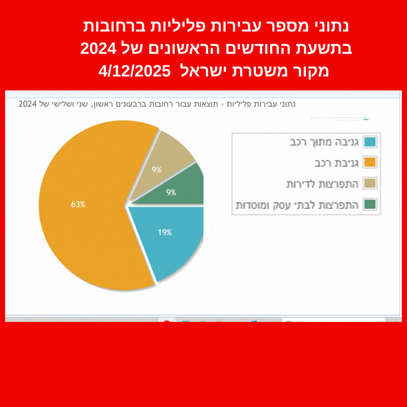 נתוני מספר עבירות פליליות ברחובות בתשעת החודשים הראשונים של 2024 מקור משטרת ישראל 