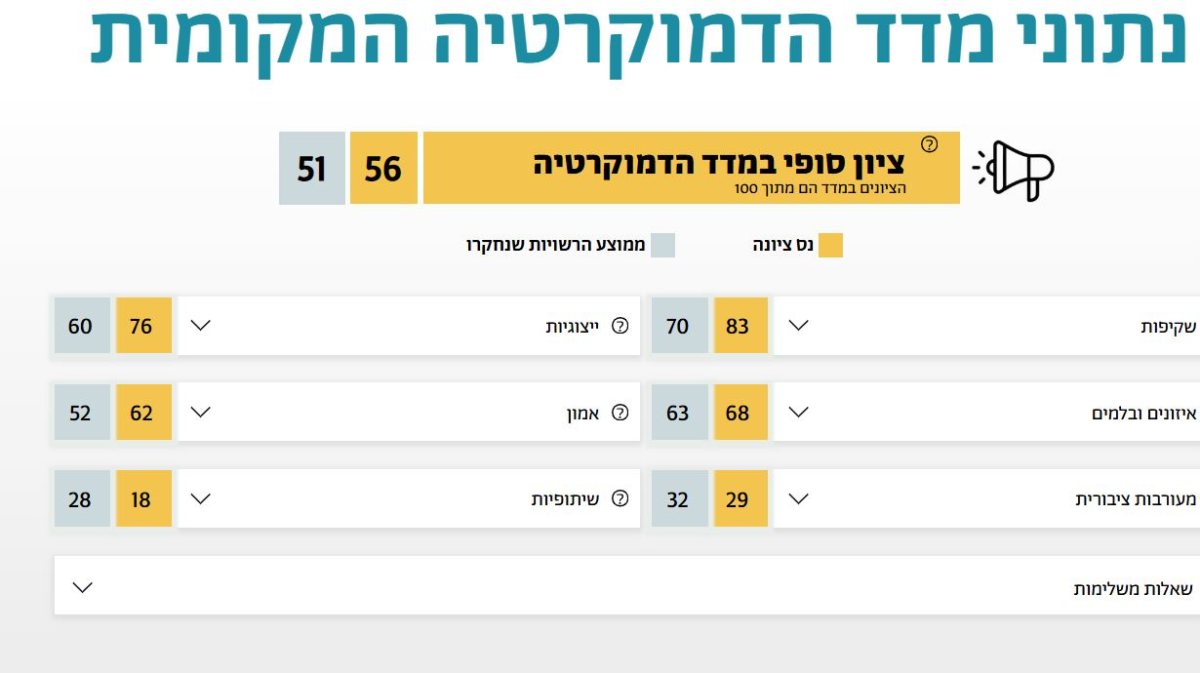  מדד הדמוקרטיה ברשויות המקומיות