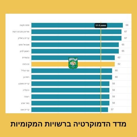 מדד הדמוקרטיה ברשויות המקומיות
