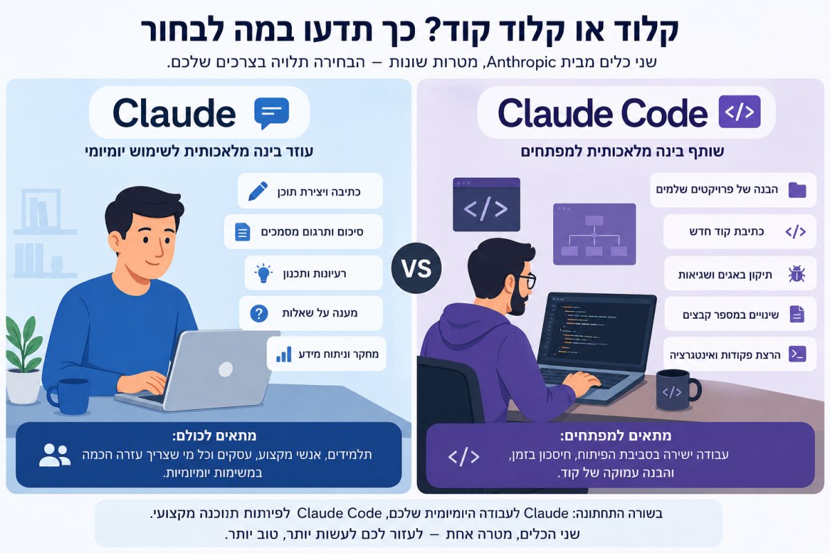 קלוד או קלוד קוד? כך תדעו במה לבחור מי מפחד מבינה מלאכותית?. המדריך המעודכן 
