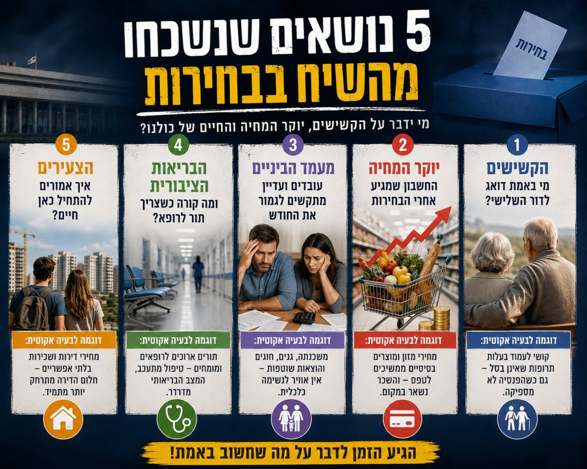 יוקר המחיה הקשישים ומעמד הביניים ירדו מהשיח במערכת הבחירות הנוכחית