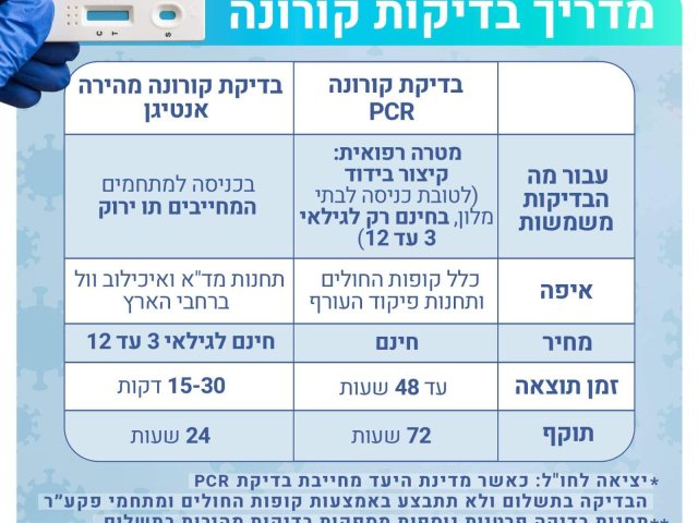 מה ההבדל בין בדיקת אנטיגן לבדיקת PCR