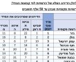 עד כמה קל להקים עסק בעיר שלכם? נס ציונה במקום השמיני בלבד ביישובים המונים 50,000 תושבים