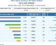 כך הצביעו בנס ציונה: יש עתיד 26.14%, הליכוד 23.29%, כחול לבן 12.72%