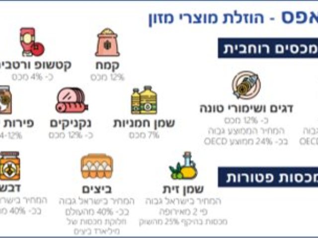 התכנית הכלכלית 2022 עיקרי הוזלת המחירים 