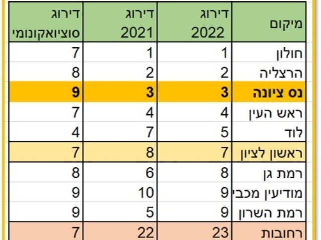 דירוג רשויות 2023