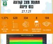 פחות אבל עוד כתום! נתוני הקורונה בנס ציונה ומתחמי הבדיקות 