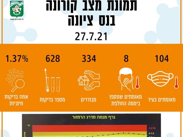 פחות אבל עוד כתום 