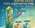 בכמה התייקרו הדירות בנס ציונה בשנה האחרונה 