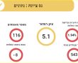 נמשכת מגמת השיפור במדדי התחלואה בנס ציונה. ציון הרמזור 5.1. כמחצית החולים במוסדות החינוך בעיר