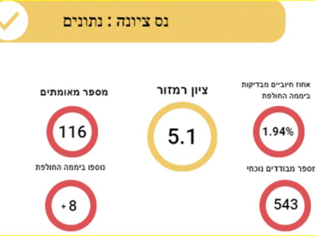 דשבורד קורונה נס ציונה 