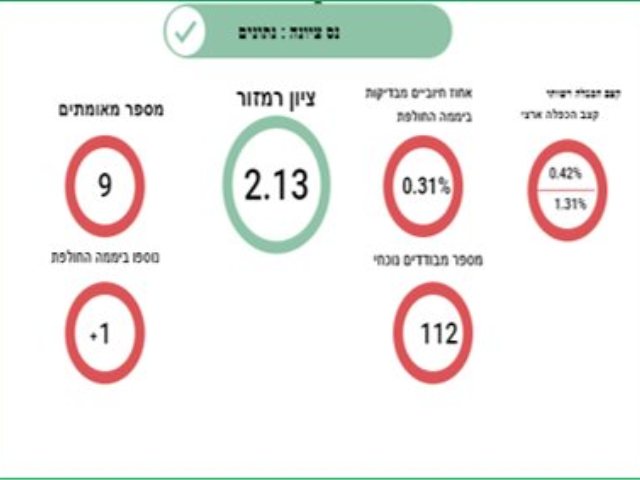 קורונה נס ציונה 
