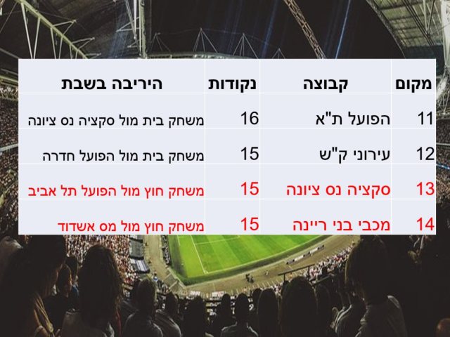 הפועל תל אביב סקציה נס ציונה מחזור 18 ליגת העל בכדורגל 