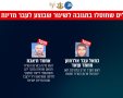 תגובה נחושה לטרור: חיסול בכירים והשמדת תשתיות ברצועת עזה