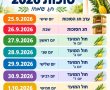  תאריכי סוכות 2026: מתי ערב החג, חול המועד, הושענא רבה, שמחת תורה ומתי חוזרים לשגרה?.