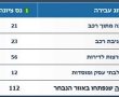 עליה בנתוני הפשיעה בנס ציונה, למרות הקורונה...