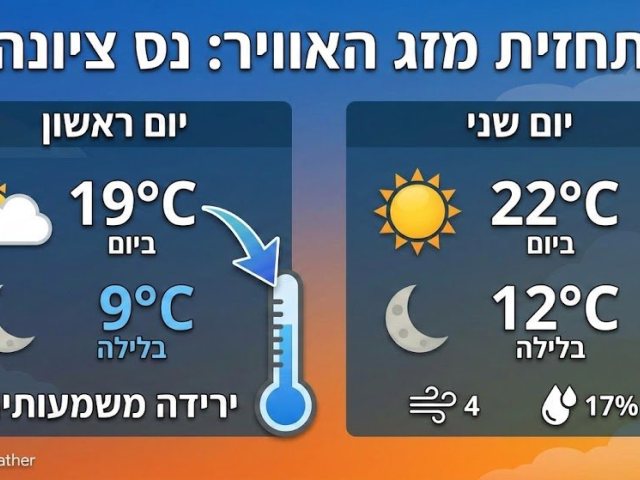 תחזית מזג האוויר בנס ציונה: ירידה משמעותית בטמפרטורות בתחילת השבוע גמיני