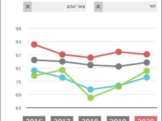 ציוני הבגרות במתמטיקה 5 יחידות השוואה צילום מסך YNET השוואה רמלה לוד באר יעקב 