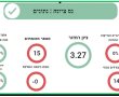 תעלומה בימי קורונה: למרות אפס חולים חדשים הצבע הירוק של נס ציונה בסכנה! 