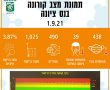 פתיחת שנת הלימודים בנס ציונה: כל הגנים והכיתות נפתחו למעט 2 הנמצאות בבידוד. 39 חולים חדשים ביממה האחרונה. 