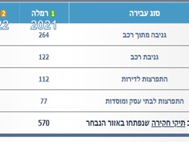 נתוני פשיעה ברמלה 2021 לעומת שנת 2022  מקור משטרת ישראל 