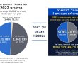 29,951 קולות בלבד עדיפות לנתניהו ו... 8 מנדטים ! מה קרה בבחירות 2022, ואיך הצביעו היהודים הציוניים?