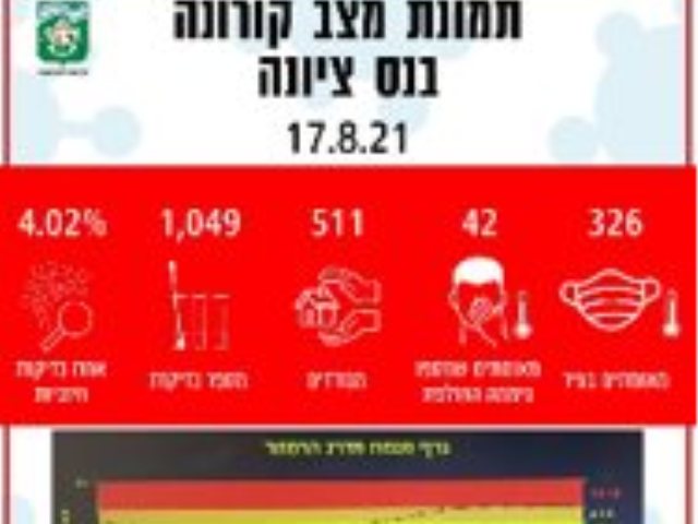 צילום דוברות עיריית נס ציונה 