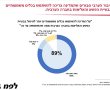 סקר חדש: זה מה שחושב הציבור הערבי במדינה על הטיפול בבעיית הפשע והאלימות 