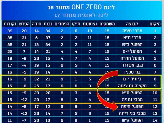 מחזור 15 ליגת העל איך זה ייגמר מקור הטבלה מנהלת הליגות בכדורגל 