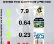 מחירי הדירות בנס ציונה התייקרו ב 7.91% ב 12 החודשים האחרונים. פי 30 מאשר ברחובות