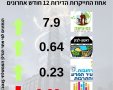  השוואת התייקרות הדירות למגורים נס ציונה רחובות ראשון לציון באר יעקב 