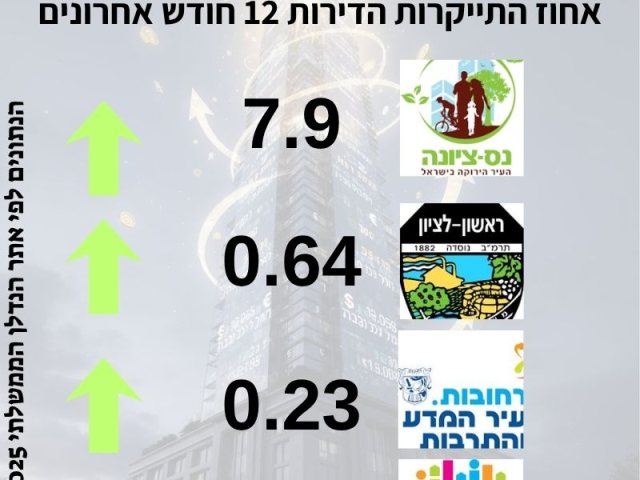  השוואת התייקרות הדירות למגורים נס ציונה רחובות ראשון לציון באר יעקב 