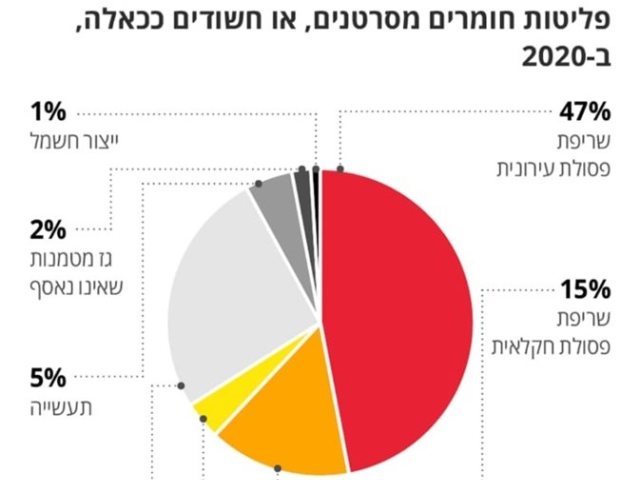 המשרד להגנת הסביבה