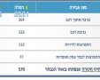 נתוני פשיעה ברמלה 2021 לעומת שנת 2022  מקור משטרת ישראל 