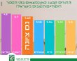 דירוג שביעות רצון הורים מבתי הספר היסודיים בישראל נס ציונה במקום השלישי 