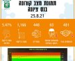 פתיחת שנת הלימודים בנס ציונה בסכנה? נדרש מאמץ מרוכז למנוע חזרה לעיר אדומה ערב פתיחתה 