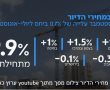 בכמה עלו מחירי הדיור בישראל 2021? התייקרות בשיעור דו ספרתי! 