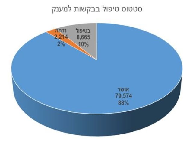 רשות המיסים 